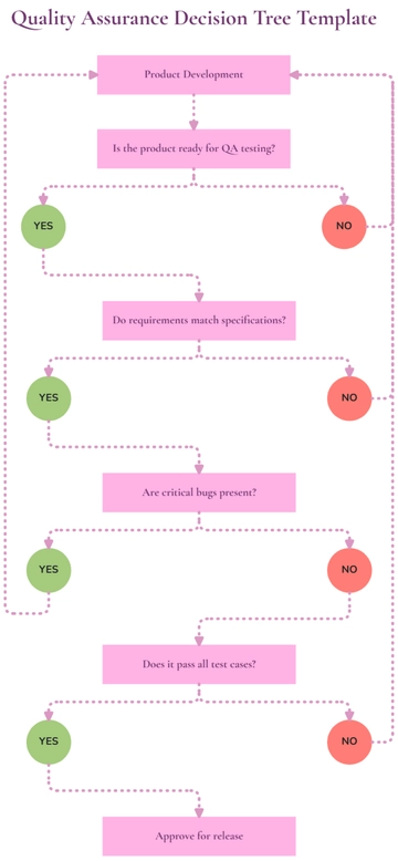 Free Quality Assurance Decision Tree Template to Edit Online