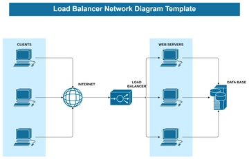 Free Load Balancer Network Diagram Template to Edit Online