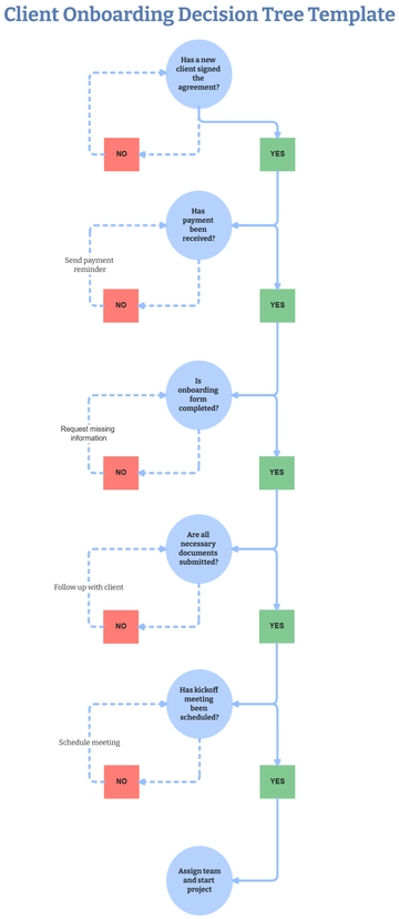 Free Client Onboarding Decision Tree Template to Edit Online