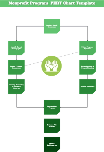Free Nonprofit Program PERT Chart Template to Edit Online