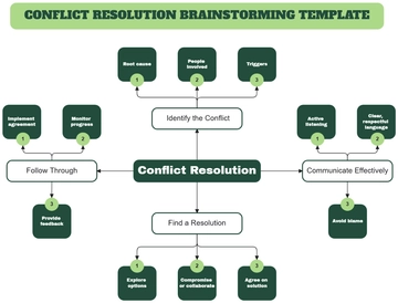 Free Conflict Resolution Brainstorming Template to Edit Online