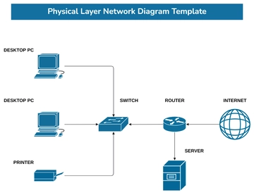 Free Physical Layer Network Diagram Template to Edit Online