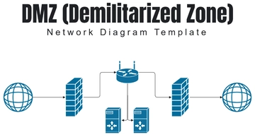 Free DMZ (Demilitarized Zone) Network Diagram Template to Edit Online