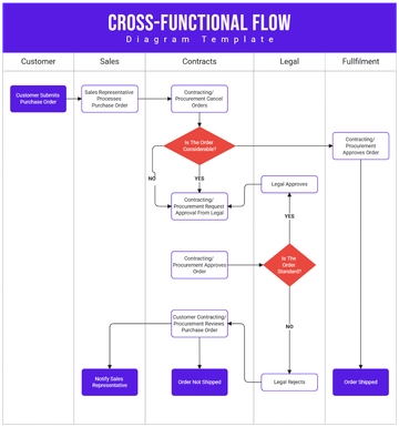 Free Cross-Functional Flow Diagram Template to Edit Online