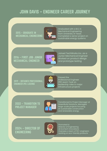 Free Green Career Timeline Infographic Template to Edit Online