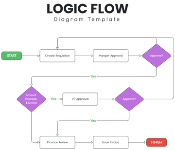 Free Logic Flow Diagram Template to Edit Online