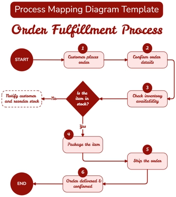 Free Process Mapping Diagram Template to Edit Online