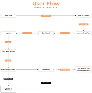 Free User Flow Diagram Template to Edit Online