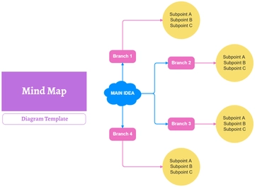Free Mind Map Diagram Template to Edit Online