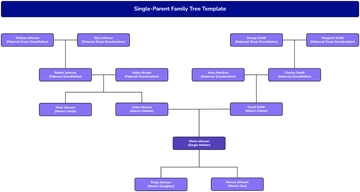 Free Single-Parent Family Tree Template to Edit Online