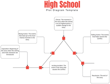 Free High School Plot Diagram Template to Edit Online