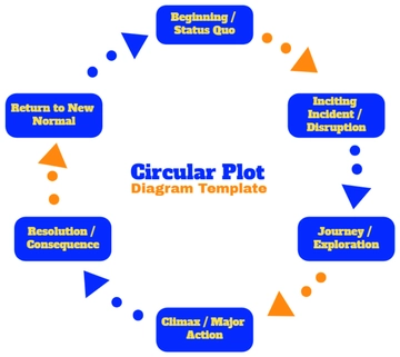 Free Circular Plot Diagram Template to Edit Online
