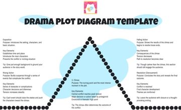 Free Drama Plot Diagram Template to Edit Online