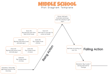 Free Middle School Plot Diagram Template to Edit Online