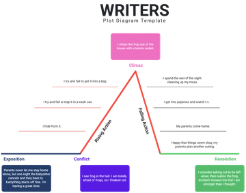 Free Writers Plot Diagram Template to Edit Online