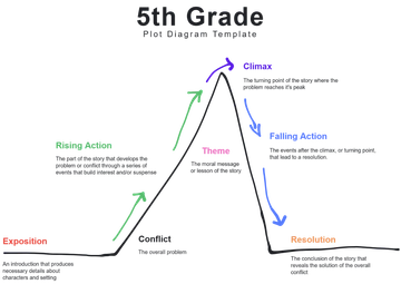Free 5th Grade Plot Diagram Template to Edit Online