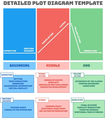 Free Detailed Plot Diagram Template to Edit Online