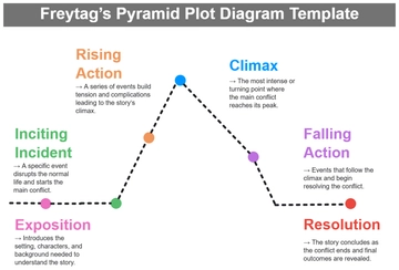 Free Freytag’s Pyramid Plot Diagram Template to Edit Online