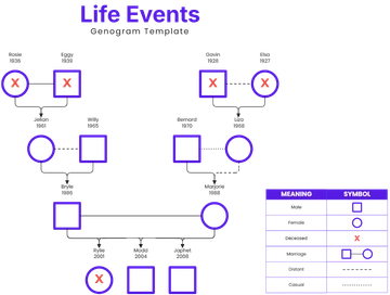Free Life Events Genogram Template to Edit Online