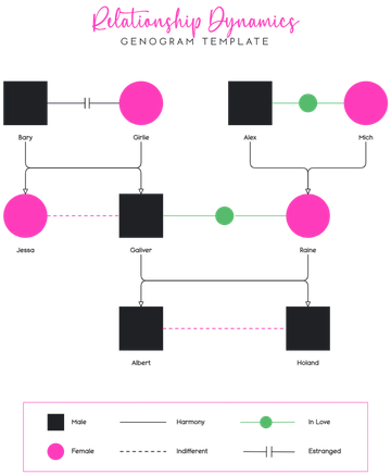 Free Relationship Dynamics Genogram Template to Edit Online