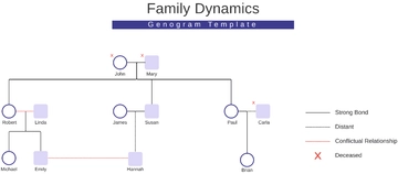 Free Family Dynamics Genogram Template to Edit Online