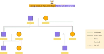 Free Interpersonal Relationships Genogram Template to Edit Online