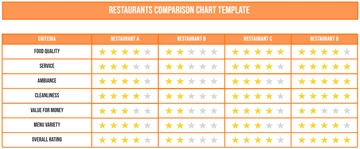 Free Restaurants Comparison Chart Template to Edit Online