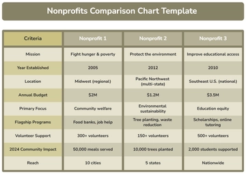 Free Nonprofits Comparison Chart Template to Edit Online