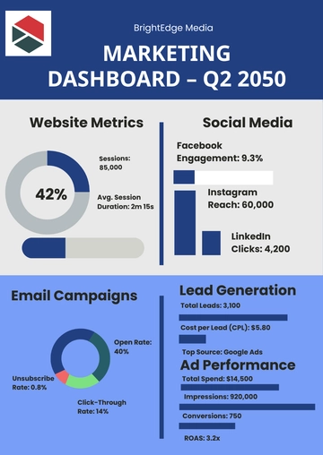 Free Marketing Dashboard Infographic Template to Edit Online