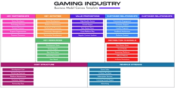Free Gaming Industry Business Model Canvas Template to Edit Online