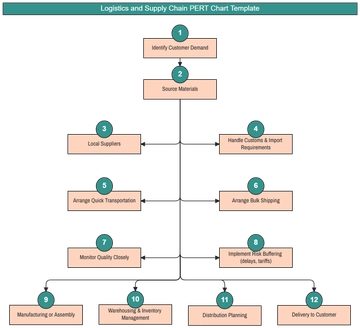 Free Logistics and Supply Chain PERT Chart Template to Edit Online