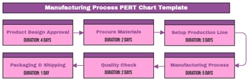 Free Manufacturing Process PERT Chart Template to Edit Online