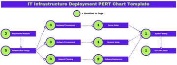 Free IT Infrastructure Deployment PERT Chart Template to Edit Online