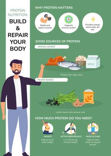 Free Simple Protein Nutrition Infographic Template to Edit Online