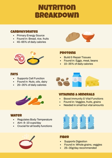Free Nutrition Breakdown Infographic Template to Edit Online