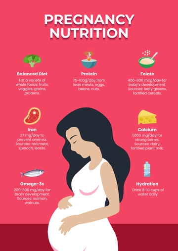 Free Pregnancy Nutrition Infographic Template to Edit Online
