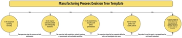Free Manufacturing Process Decision Tree Template to Edit Online