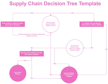 Free Supply Chain Decision Tree Template to Edit Online