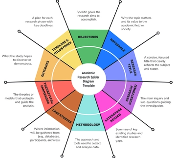 Free Academic Research Spider Diagram Template to Edit Online