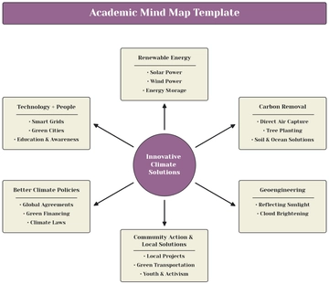 Free Academic Mind Map Template to Edit Online