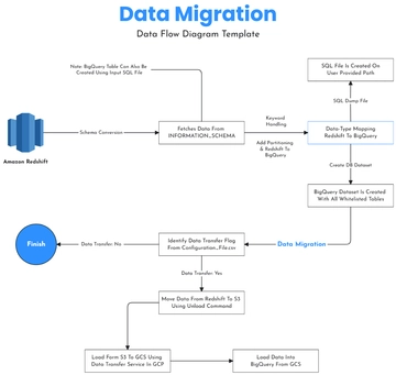 Free Data Migration Data Flow Diagram Template to Edit Online