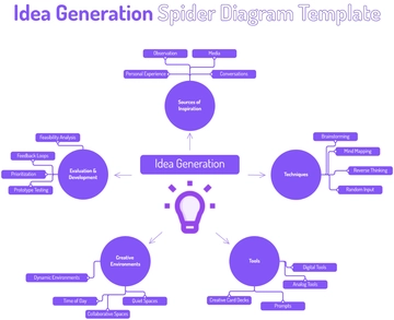 Free Idea Generation Spider Diagram Template to Edit Online