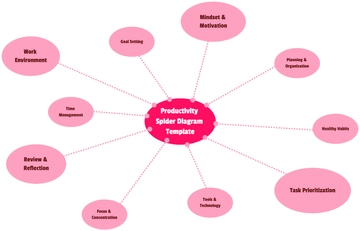 Free Productivity Spider Diagram Template to Edit Online