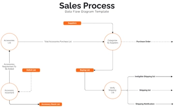 Free Sales Process Data Flow Diagram Template to Edit Online