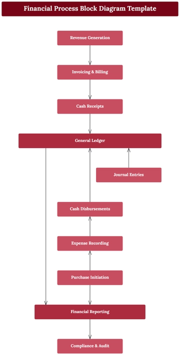 Free Financial Process Block Diagram Template to Edit Online