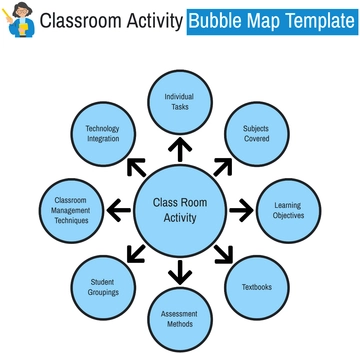Free Classroom Activity Bubble Map Template to Edit Online