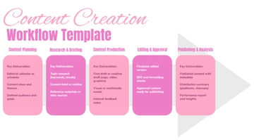 Free Content Creation Workflow Template to Edit Online