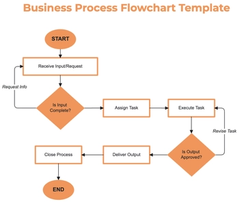 Free Business Process Flowchart Template to Edit Online