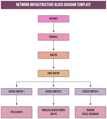 Free Network Infrastructure Block Diagram Template to Edit Online