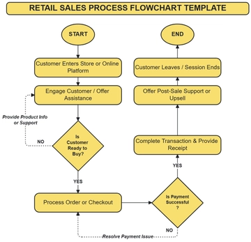 Free Retail Sales Process Flowchart Template to Edit Online